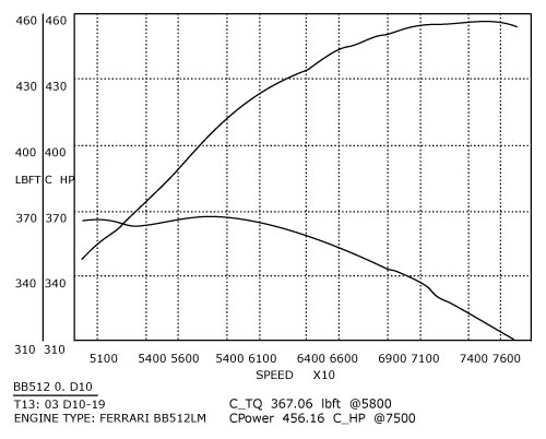 308/358 GTB QV Stage 2 dyno Graph